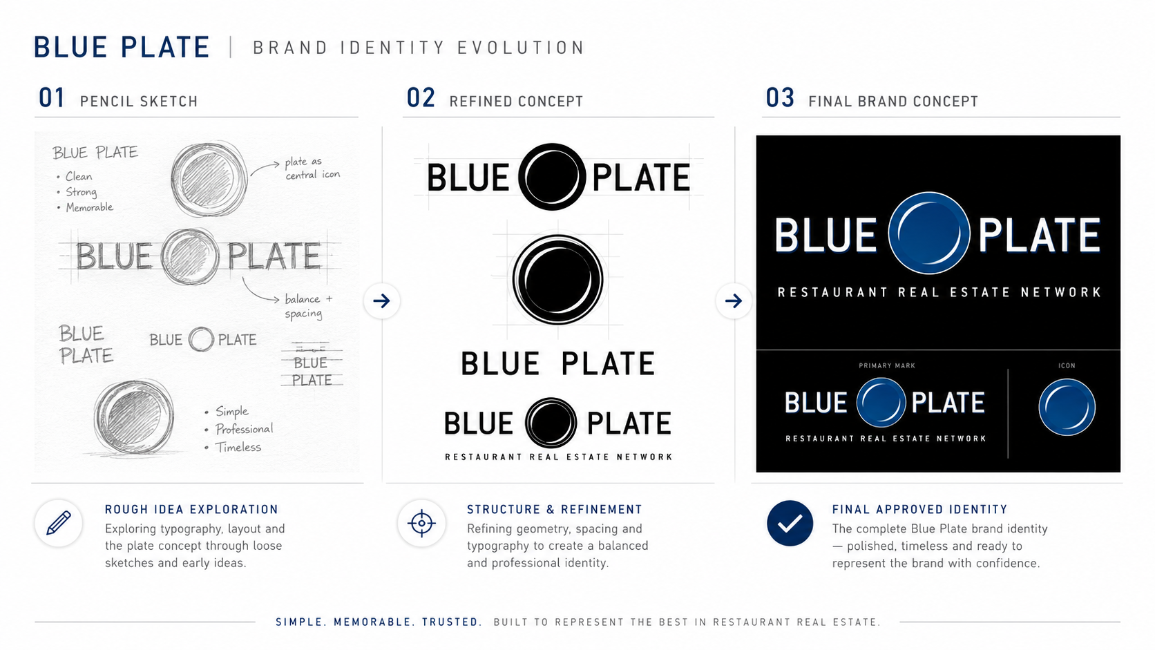 Blue Plate Brand Identity Evolution — pencil sketch to final brand concept
